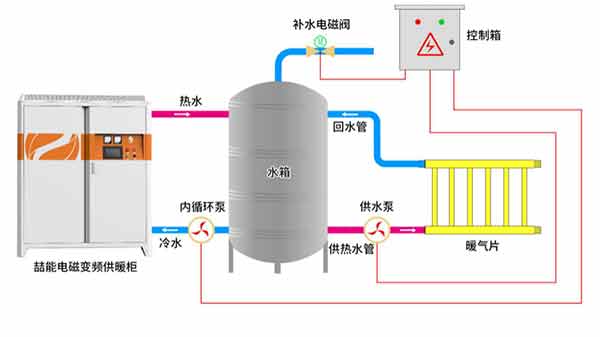 採暖爐工作原理