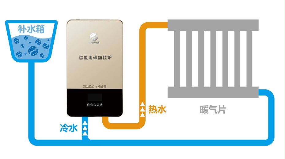 家用電磁採暖爐