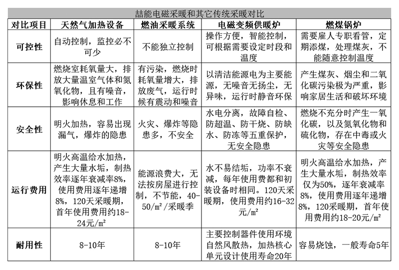 喆能電磁採暖與其它傳統採暖對比