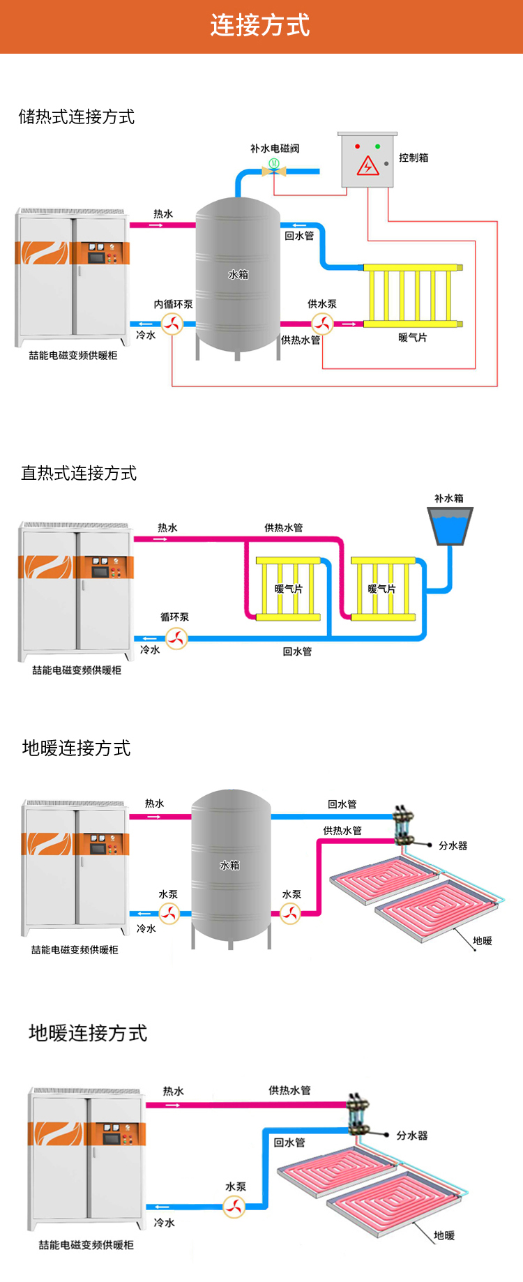 電磁採暖爐連接方式1