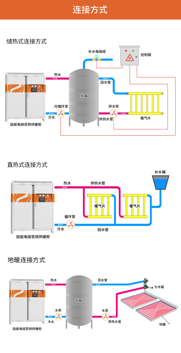 電磁採暖爐連接方式
